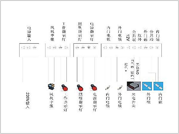 風(fēng)淋室控制板副板接線示意圖輸入、輸出端子接口說明